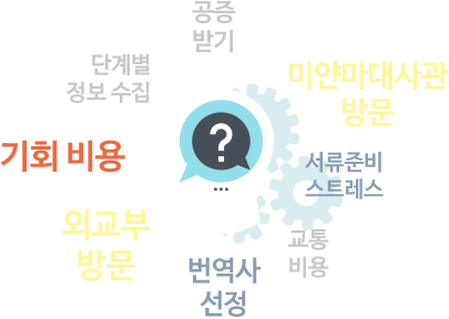 공증받기 , 단계별 정보 수집 , 기회 비용 , 외교부 방문 , 번역사 선정 , 교통 비용 , 서류준비스트레스 , 미얀마 대사관 방문